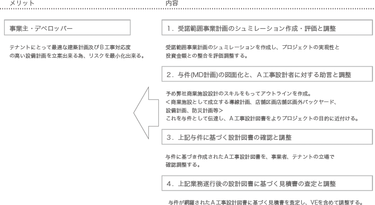 事業主・デベロッパー