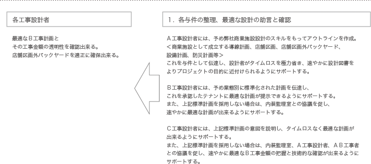 各工事設計者