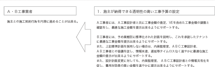 Ａ・Ｂ工事業者