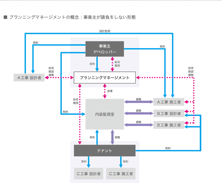 プランニングマネージメントの概念：事業主が請負をしない形態