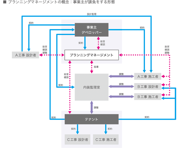 プランニングマネージメントの概念：事業主が請負をする形態